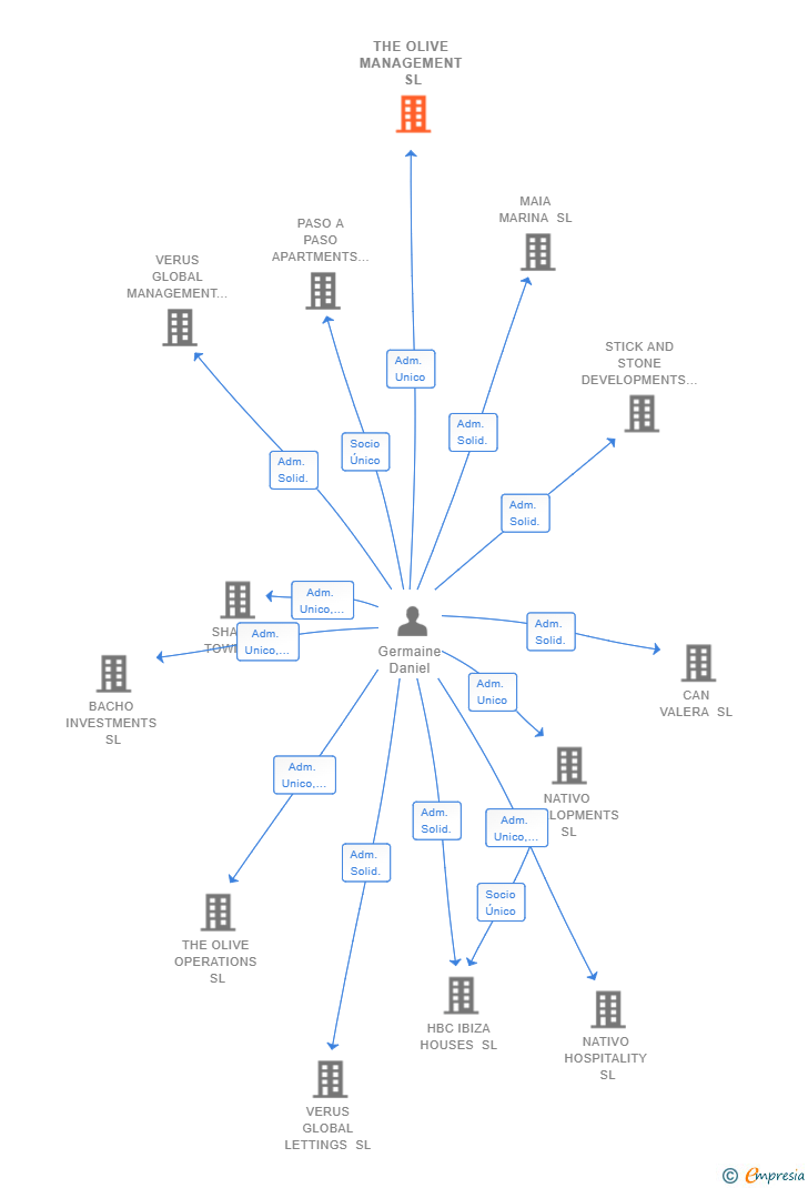 Vinculaciones societarias de THE OLIVE MANAGEMENT SL