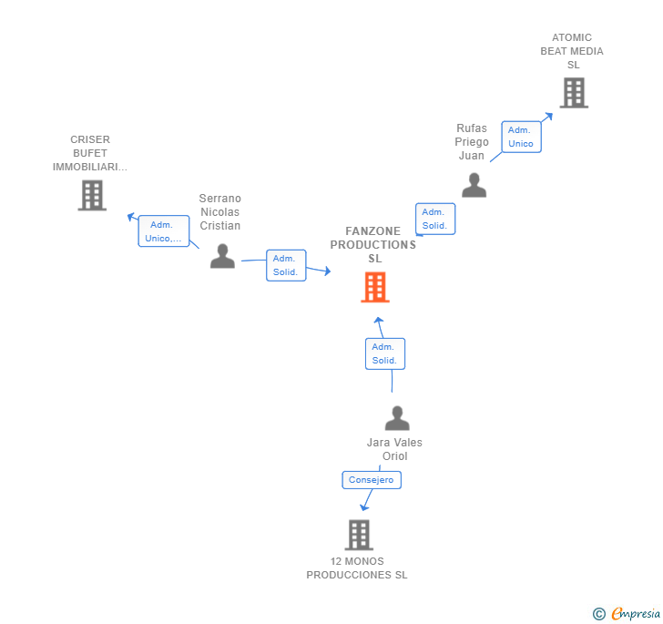 Vinculaciones societarias de FANZONE PRODUCTIONS SL
