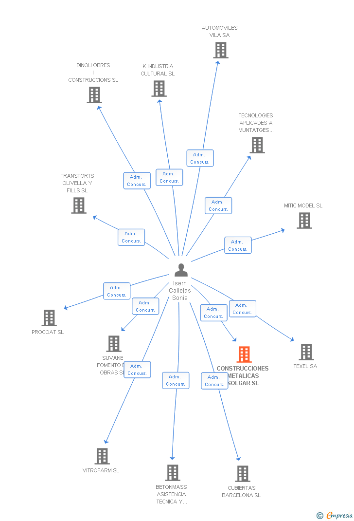 Vinculaciones societarias de CONSTRUCCIONES METALICAS SOLGAR SL