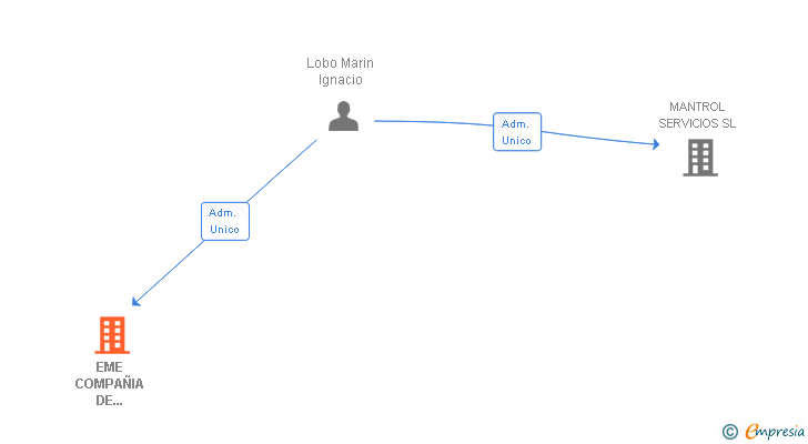 Vinculaciones societarias de EME COMPAÑIA DE SEGURIDAD E INGENIERIA Y MANTENIMIENTO SL (EXTINGUIDA)