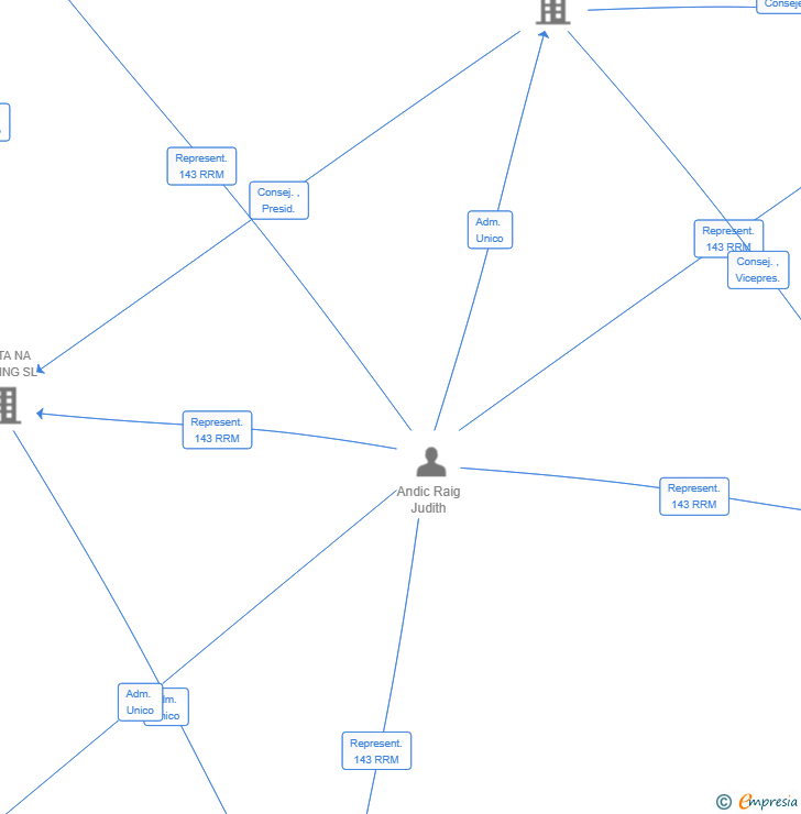 Vinculaciones societarias de PITAYA CAPITAL SL