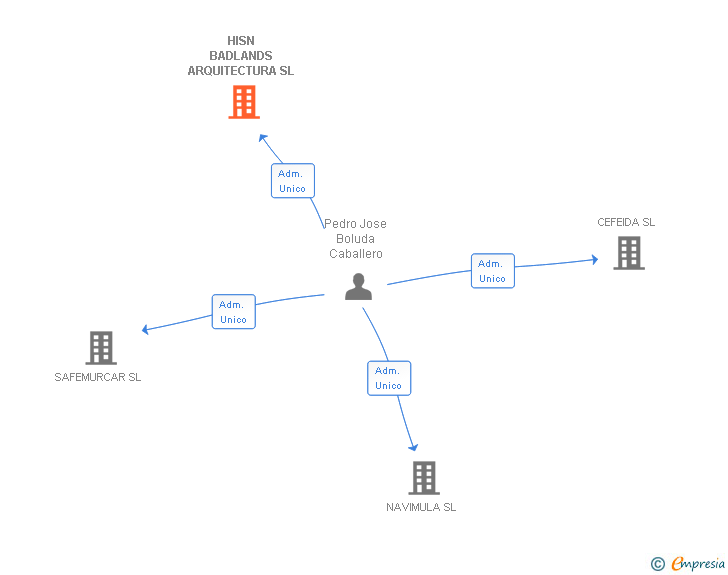 Vinculaciones societarias de HISN BADLANDS ARQUITECTURA SL