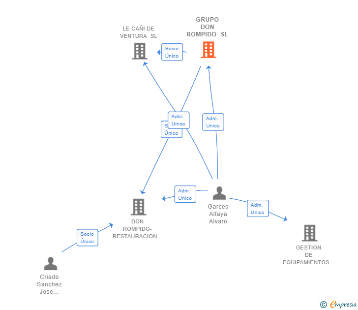 Vinculaciones societarias de GRUPO DON ROMPIDO SL