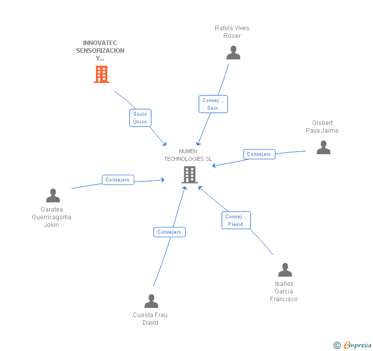 Vinculaciones societarias de INNOVATEC E-COMMERCE SL