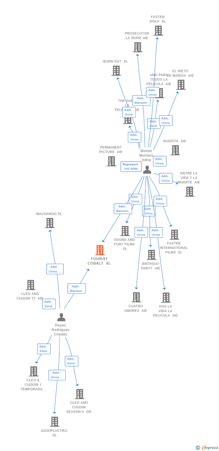 Vinculaciones societarias de TOURIST COBALT SL