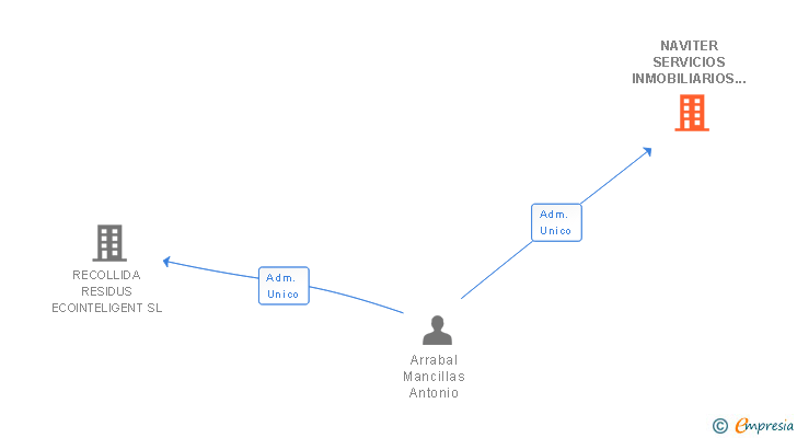 Vinculaciones societarias de NAVITER SERVICIOS INMOBILIARIOS SL