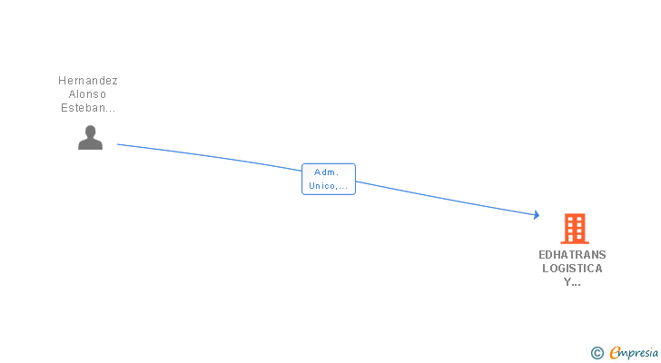 Vinculaciones societarias de EDHATRANS LOGISTICA Y TRANSPORTE SL