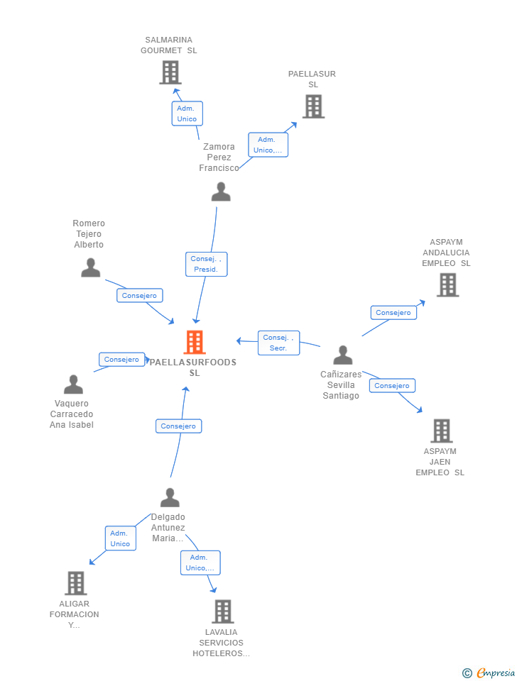 Vinculaciones societarias de PAELLASURFOODS SL