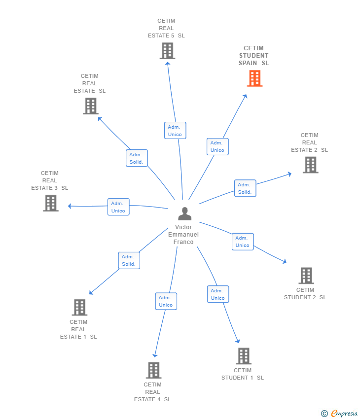 Vinculaciones societarias de CETIM STUDENT SPAIN SL