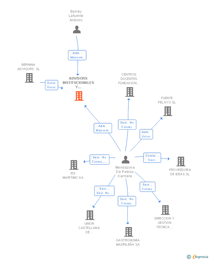 Vinculaciones societarias de ADVISORS INSTITUCIONALES Y COMERCIALES SL
