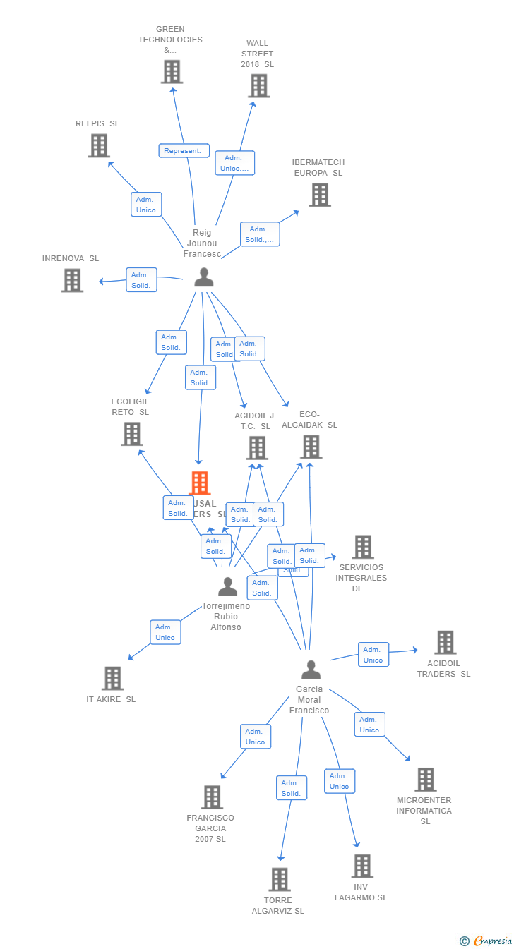 Vinculaciones societarias de REUSAL TRADERS SL