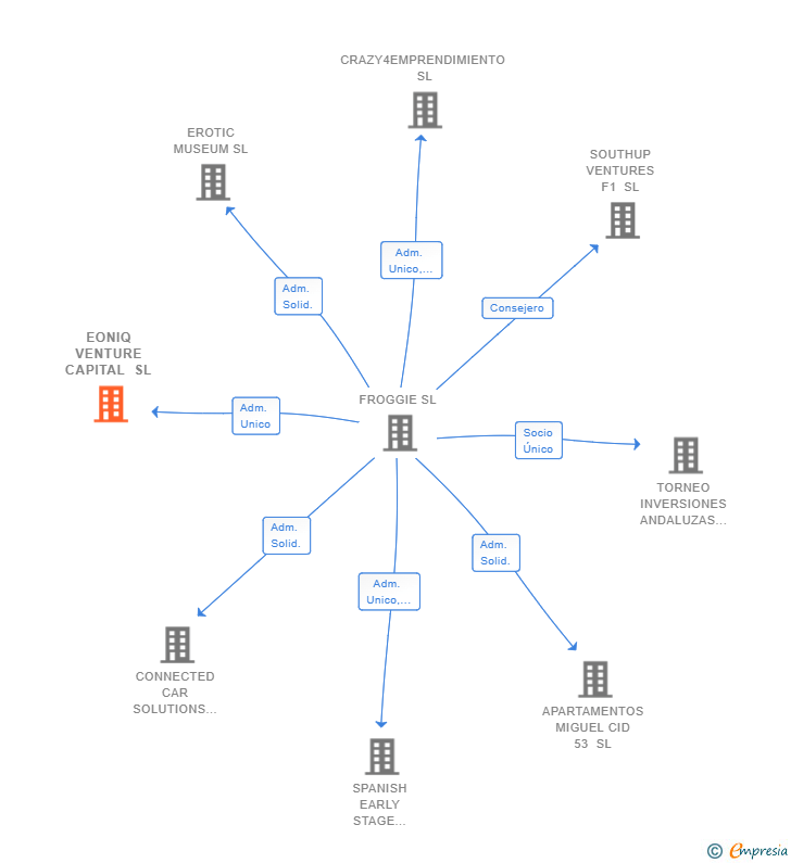 Vinculaciones societarias de EONIQ VENTURE CAPITAL SL