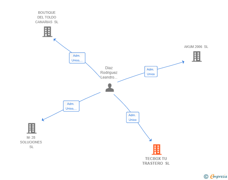 Vinculaciones societarias de TECBOX TU TRASTERO SL