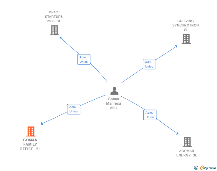 Vinculaciones societarias de GOMAN FAMILY OFFICE SL