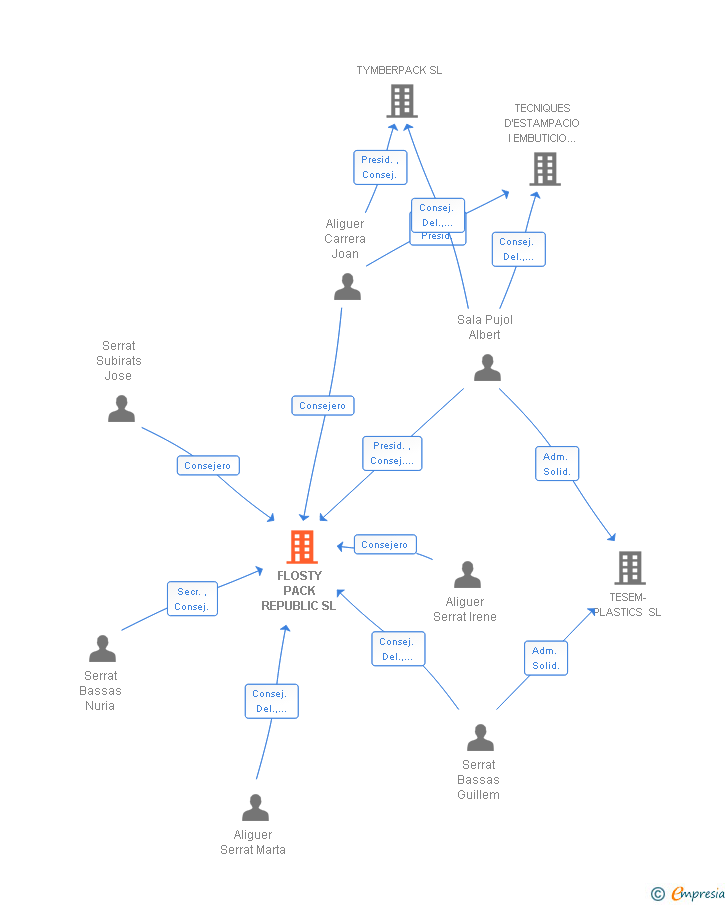 Vinculaciones societarias de FLOSTY PACK REPUBLIC SL