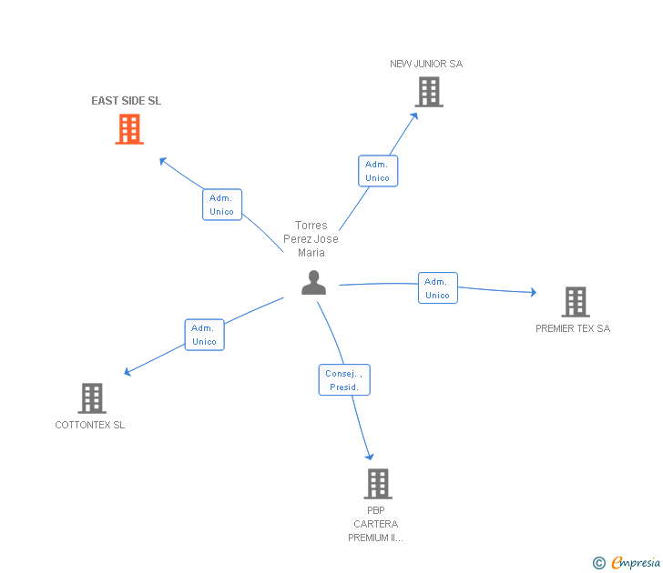 Vinculaciones societarias de EAST SIDE SL