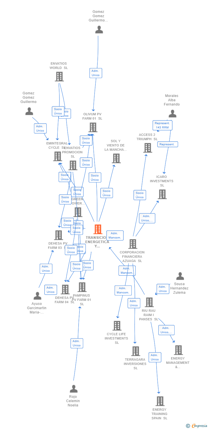 Vinculaciones societarias de TRANSICION ENERGETICA Y RECURSOS SL