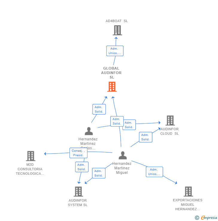Vinculaciones societarias de GLOBAL AUDINFOR SL