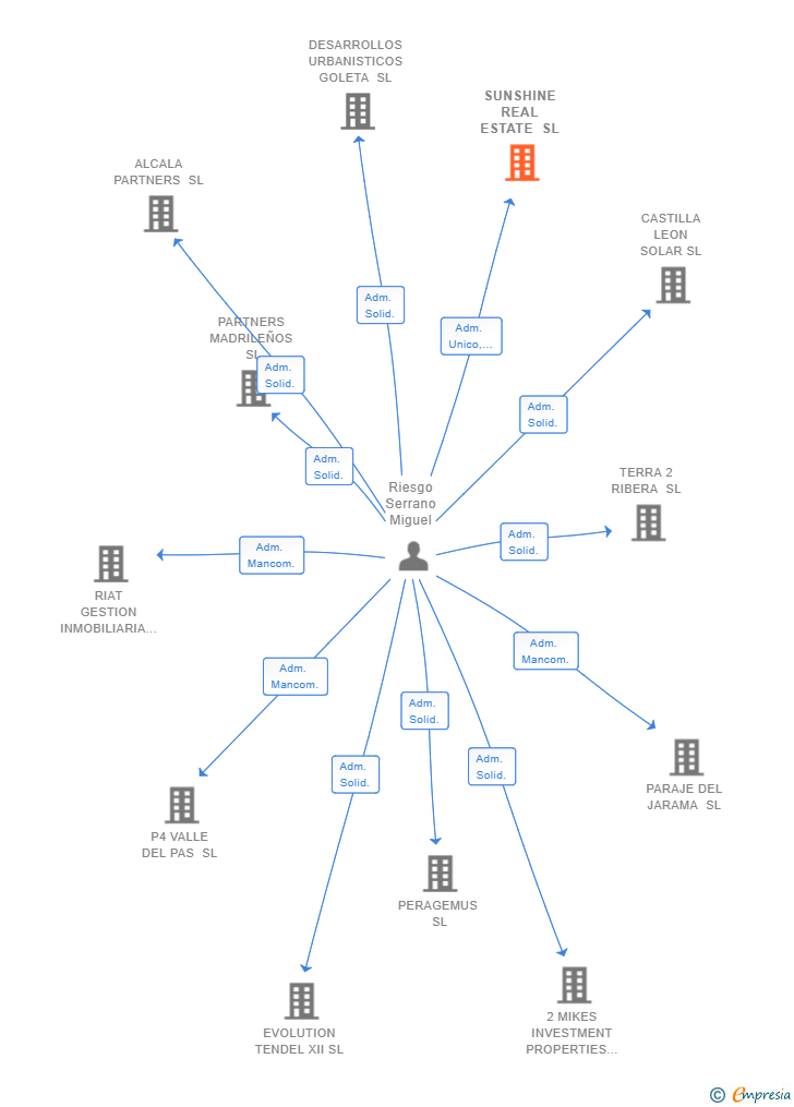 Vinculaciones societarias de SUNSHINE REAL ESTATE SL
