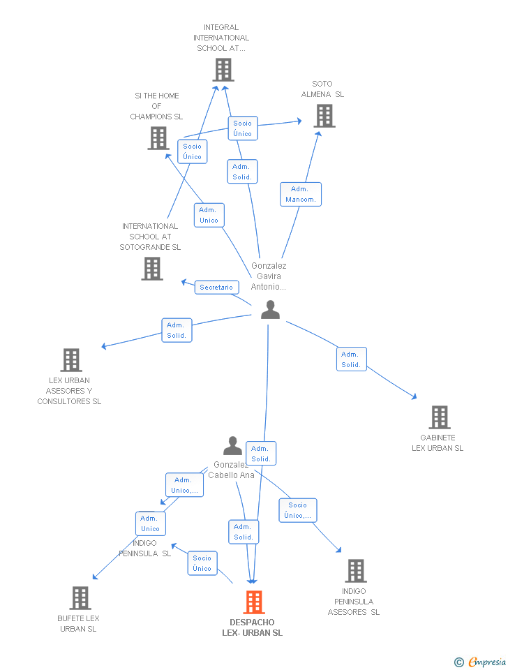 Vinculaciones societarias de DESPACHO LEX-URBAN SL