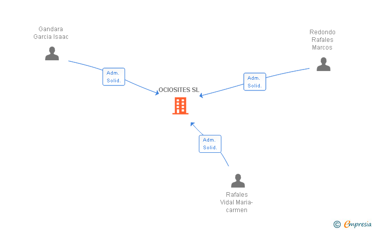 Vinculaciones societarias de OCIOSITES SL