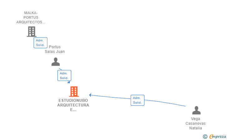 Vinculaciones societarias de ESTUDIONUBO ARQUITECTURA E INTERIORISMO SL