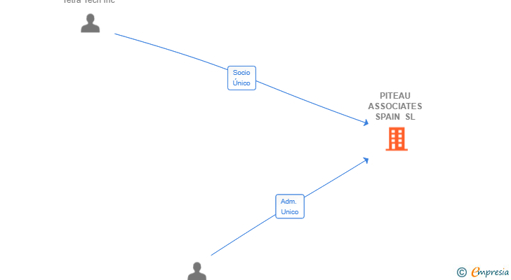 Vinculaciones societarias de PITEAU ASSOCIATES SPAIN SL