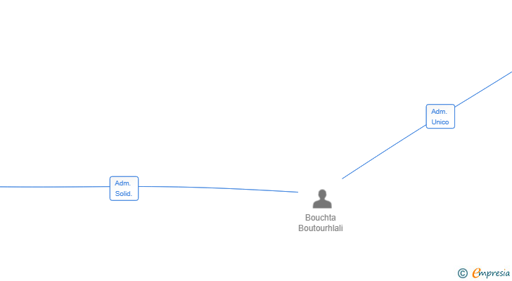 Vinculaciones societarias de GRUPO FEZERR LOGISTICA SL