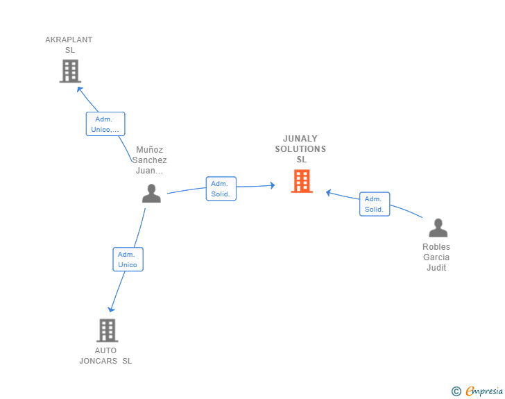 Vinculaciones societarias de JUNALY SOLUTIONS SL