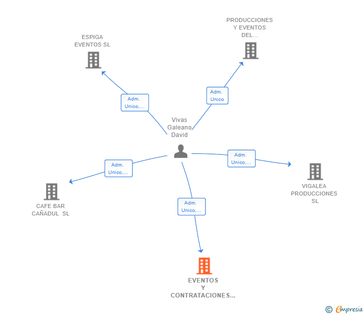 Vinculaciones societarias de EVENTOS Y CONTRATACIONES ESPIGA SL