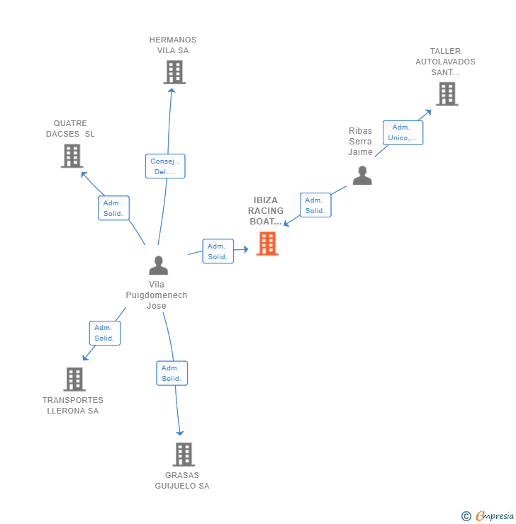 Vinculaciones societarias de IBIZA RACING BOAT EXPERIENCE SL