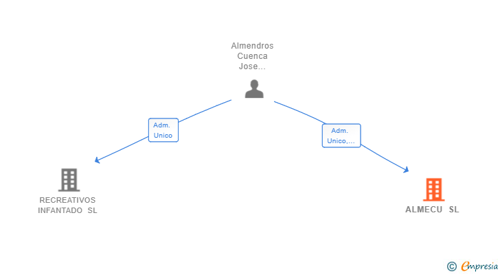Vinculaciones societarias de BE HABITAT GLOBAL SL