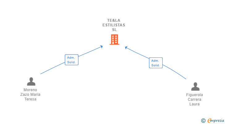 Vinculaciones societarias de TE&LA ESTILISTAS SL