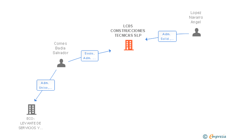 Vinculaciones societarias de LC05 CONSTRUCCIONES TECNICAS SLP