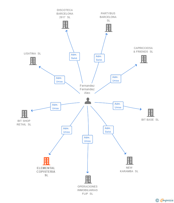 Vinculaciones societarias de ELEMENTAL COPISTERIA SL