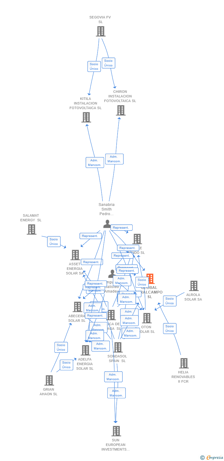 Vinculaciones societarias de GLOBAL MIRALCAMPO SL
