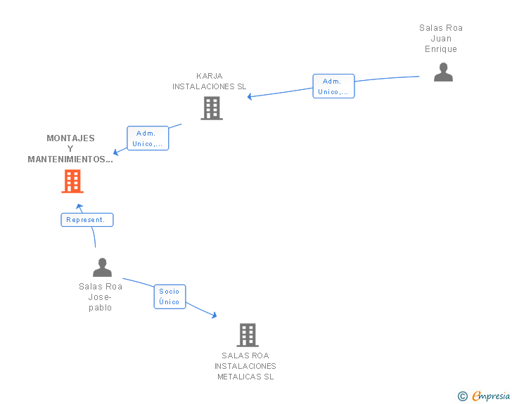 Vinculaciones societarias de MONTAJES Y MANTENIMIENTOS SAROA SL