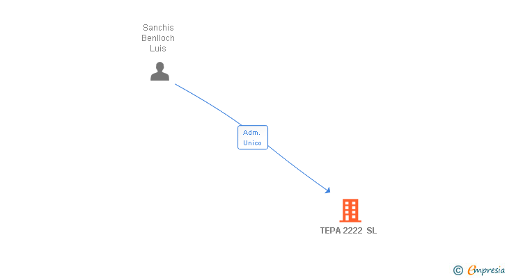 Vinculaciones societarias de TEPA 2222 SL