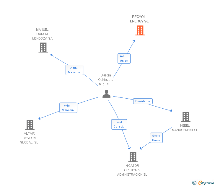 Vinculaciones societarias de RECYOIL ENERGY SL