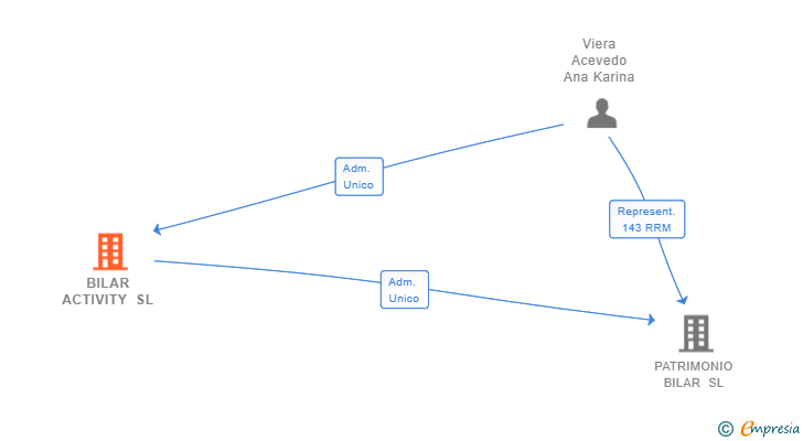 Vinculaciones societarias de BILAR ACTIVITY SL
