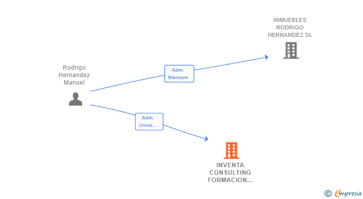 Vinculaciones societarias de INVENTA CONSULTING FORMACION Y CONSULTORIA SL
