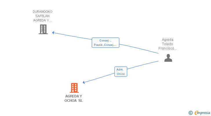 Vinculaciones societarias de AGREDA Y OCHOA SL