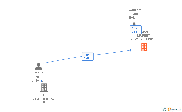 Vinculaciones societarias de ESPAI MARKET COMUNICACIO SL