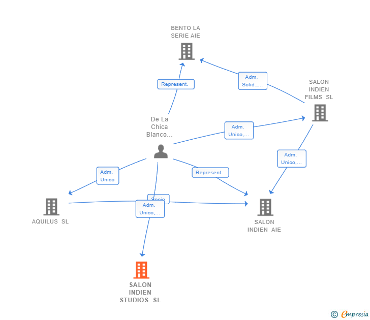 Vinculaciones societarias de SALON INDIEN STUDIOS SL