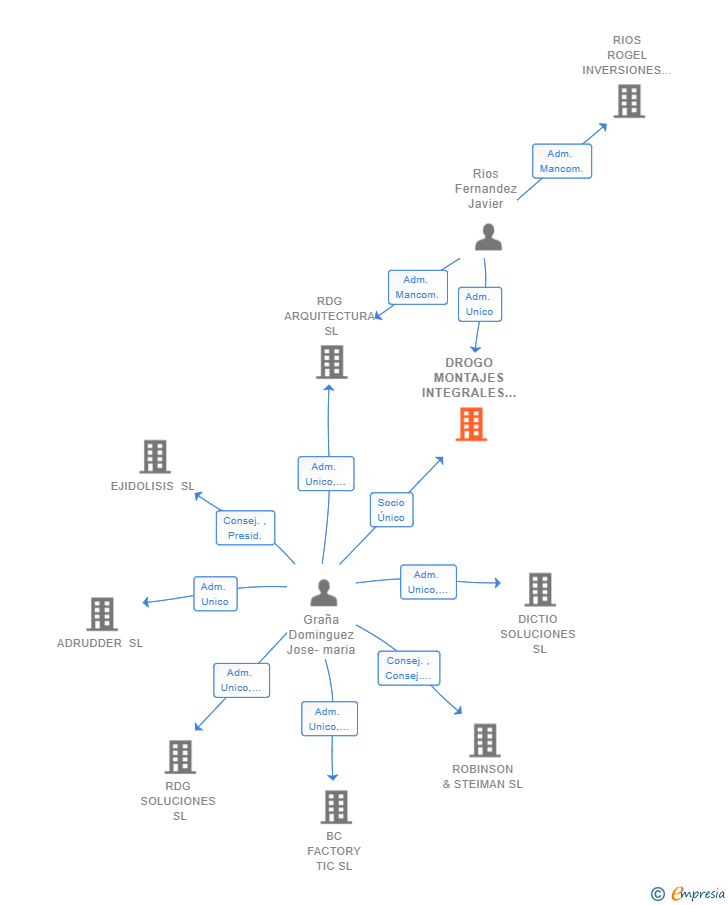 Vinculaciones societarias de DROGO MONTAJES INTEGRALES SL