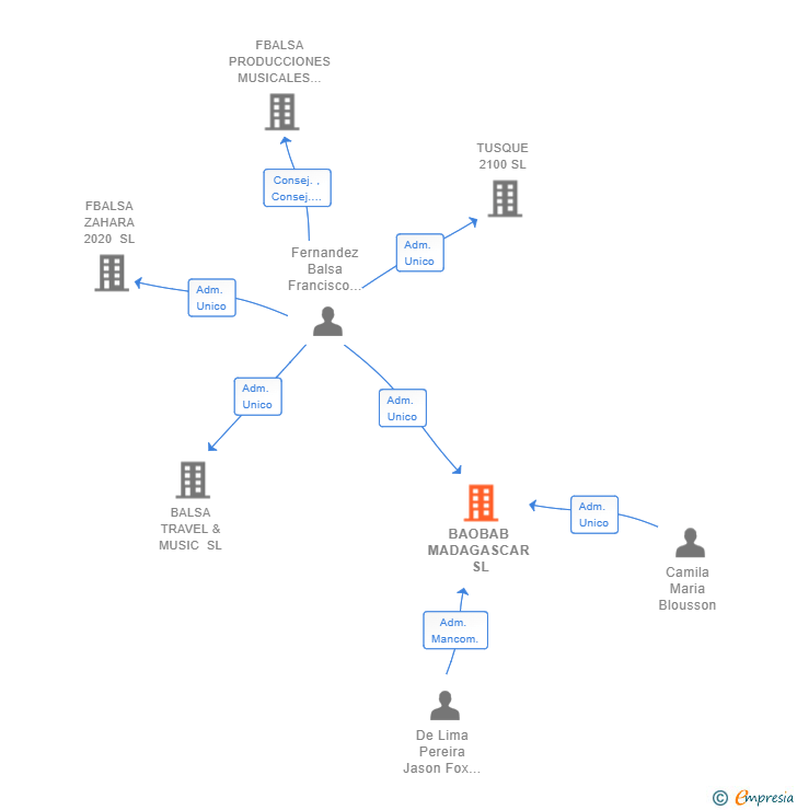 Vinculaciones societarias de BAOBAB MADAGASCAR SL (EXTINGUIDA)
