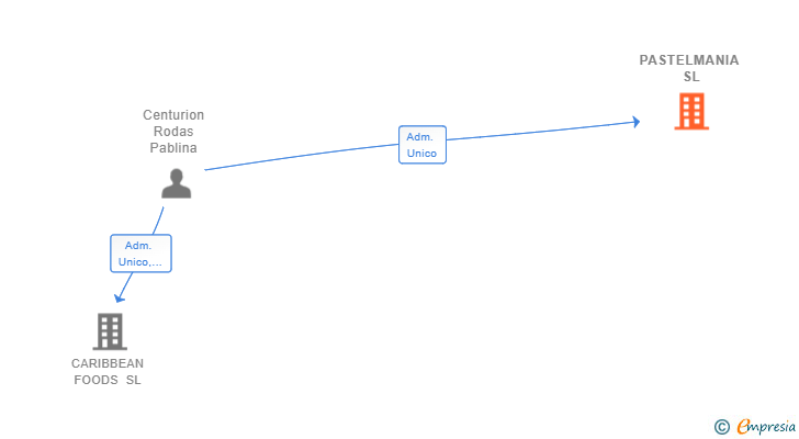 Vinculaciones societarias de PASTELMANIA SL