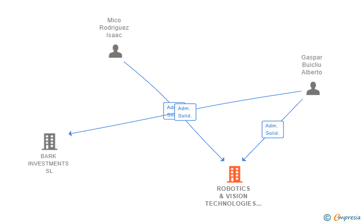 Vinculaciones societarias de ROBOTICS & VISION TECHNOLOGIES LEVANTE SL (EXTINGUIDA)