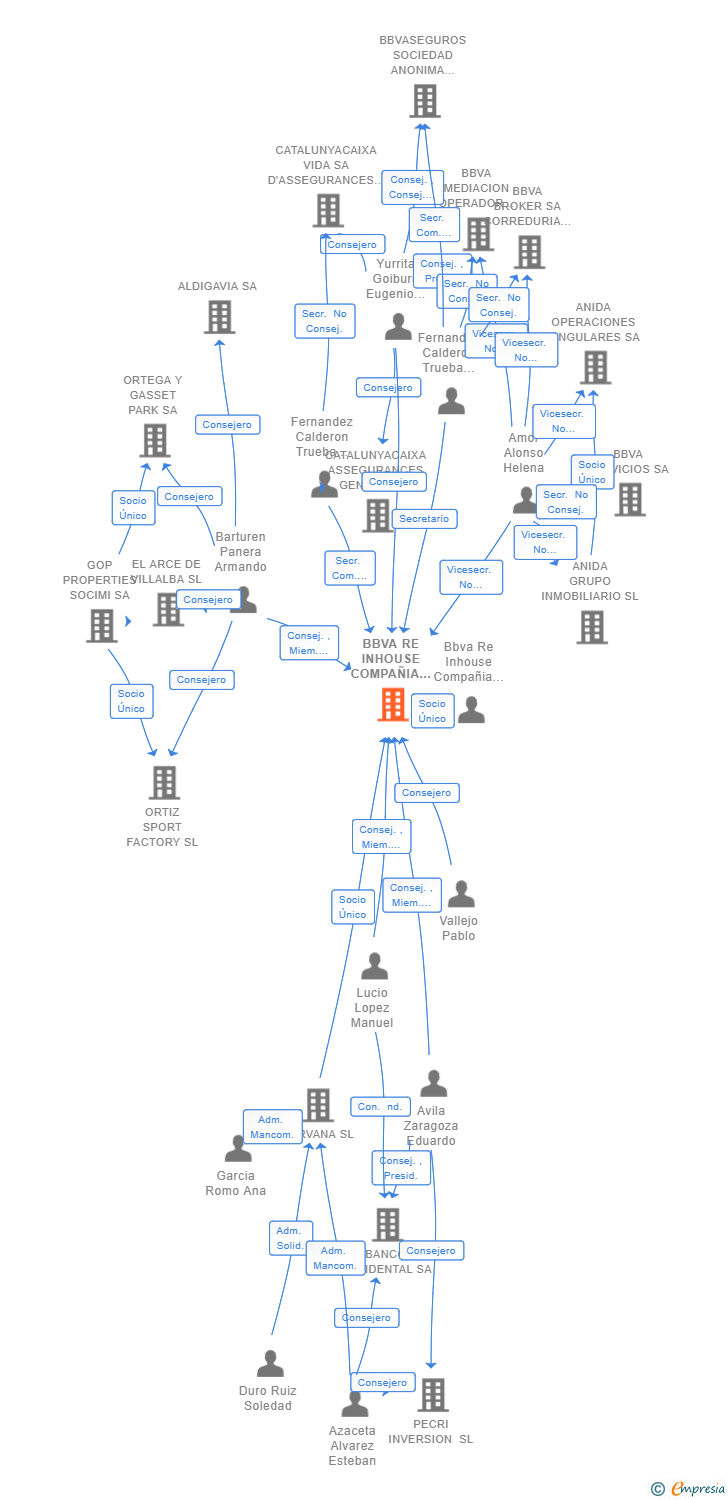 Vinculaciones societarias de BBVA RE INHOUSE COMPAÑIA DE REASEGUROS SE