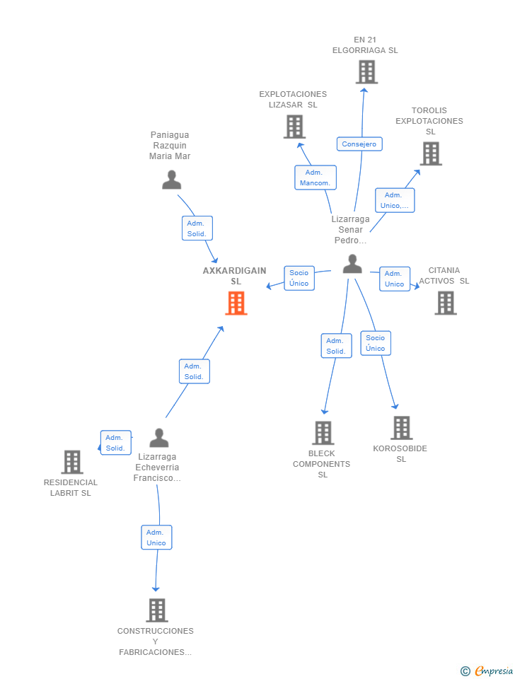 Vinculaciones societarias de AXKARDIGAIN SL